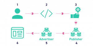 Header Bidding Steps