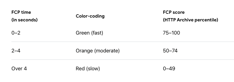 First Contentful Paint (FCP) Score Guide Green (fast) Orange (moderate) Red (slow)