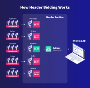 How does header bidding work