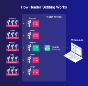 How Header Bidding Works Illustration