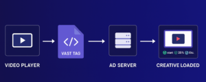 how does vast work